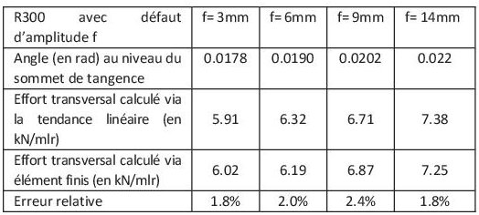 Etude du rayon minimum pour garantir la stabilité des LRS (CWR stability)